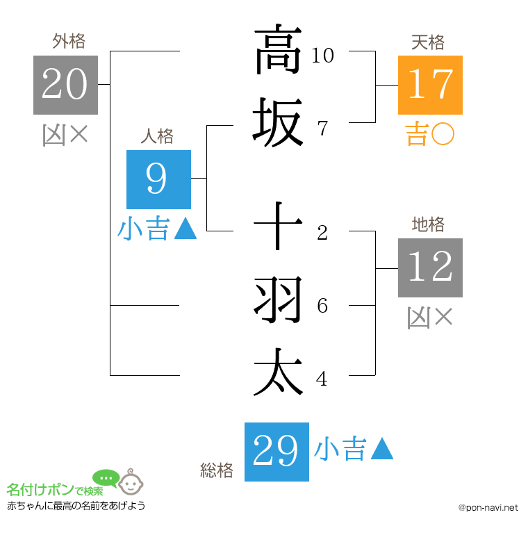 高坂 十羽太さんの姓名判断結果