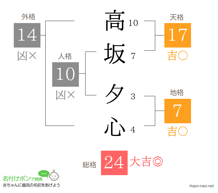 高坂 夕心さんの姓名判断結果