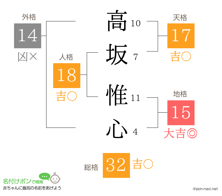 高坂 惟心さんの姓名判断結果