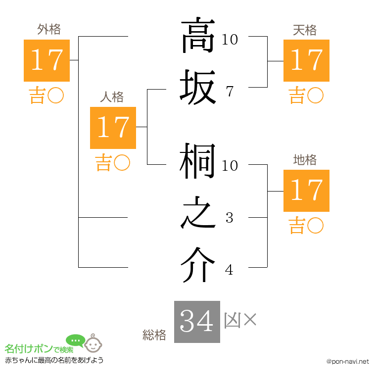 高坂 桐之介さんの姓名判断結果