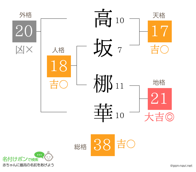 高坂 梛華さんの姓名判断結果