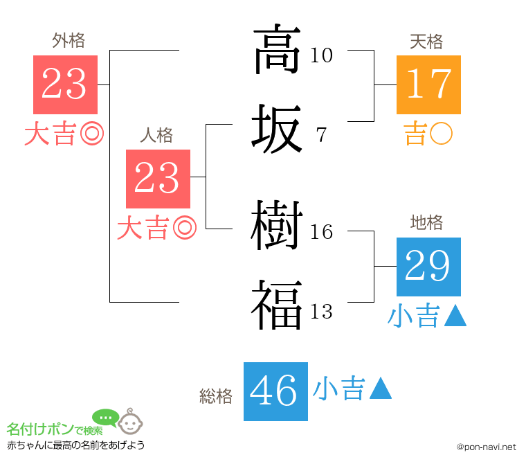 高坂 樹福さんの姓名判断結果