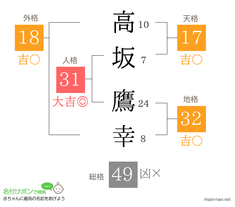 高坂 鷹幸さんの姓名判断結果