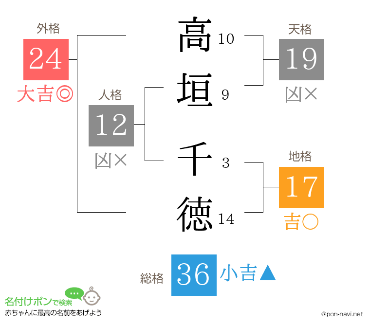 高垣 千徳さんの姓名判断結果