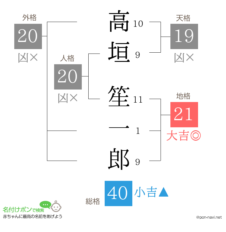 高垣 笙一郎さんの姓名判断結果