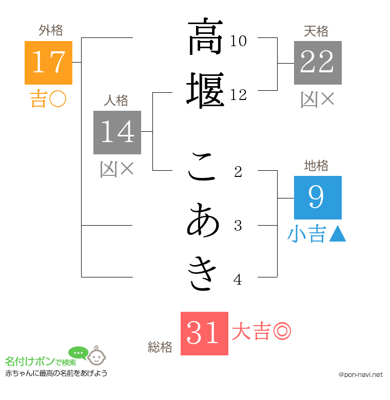 高堰 こあきさんの姓名判断結果