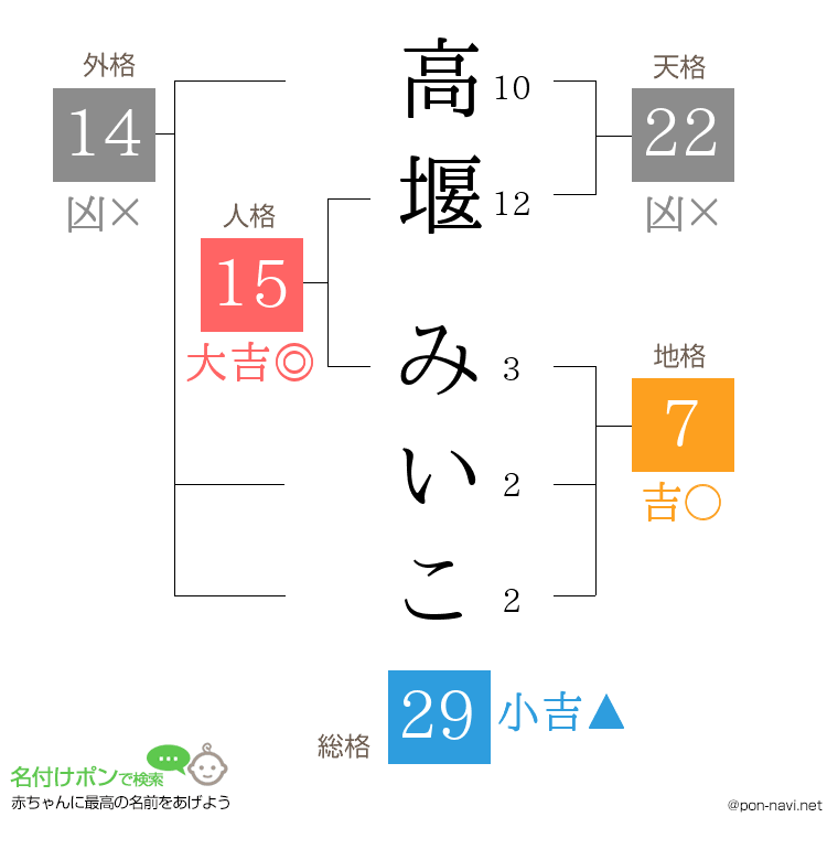 高堰 みいこさんの姓名判断結果