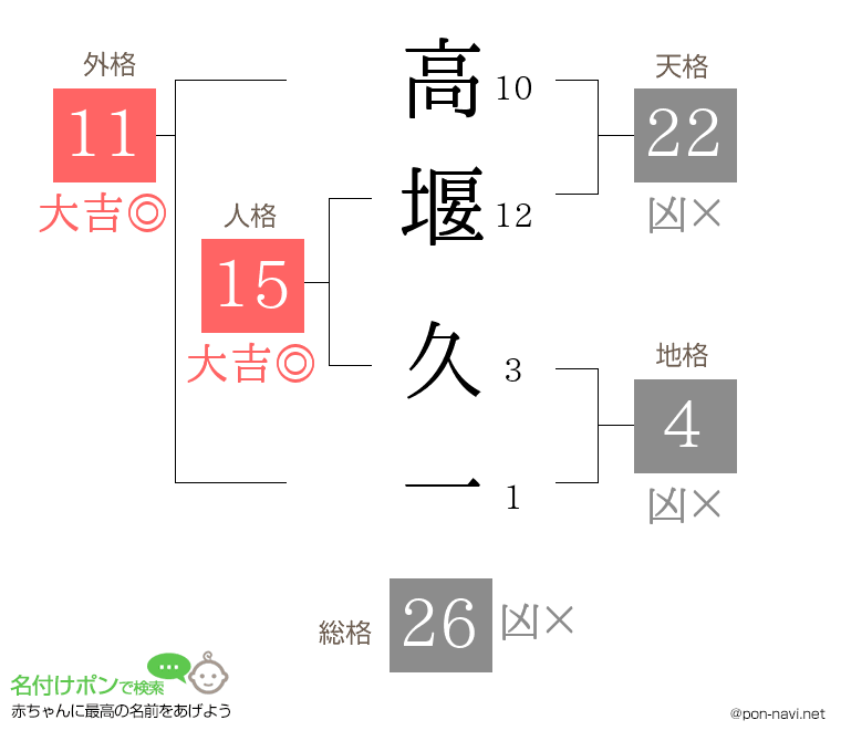 高堰 久一さんの姓名判断結果
