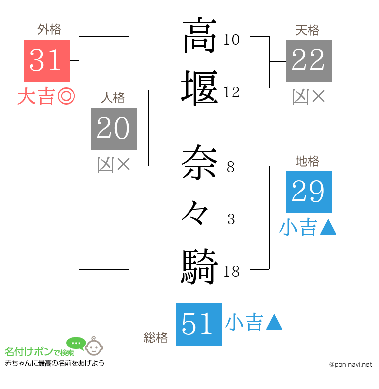 高堰 奈々騎さんの姓名判断結果