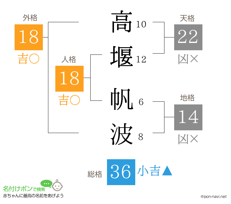 高堰 帆波さんの姓名判断結果