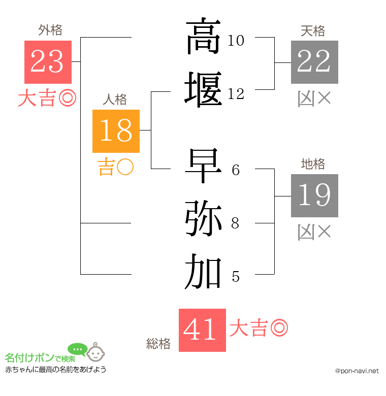 高堰 早弥加さんの姓名判断結果