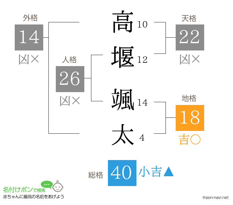 高堰 颯太さんの姓名判断結果