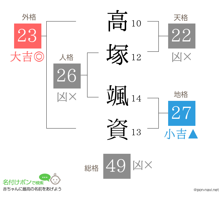 高塚 颯資さんの姓名判断結果
