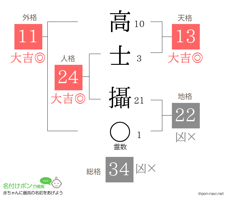 高士 攝さんの姓名判断結果