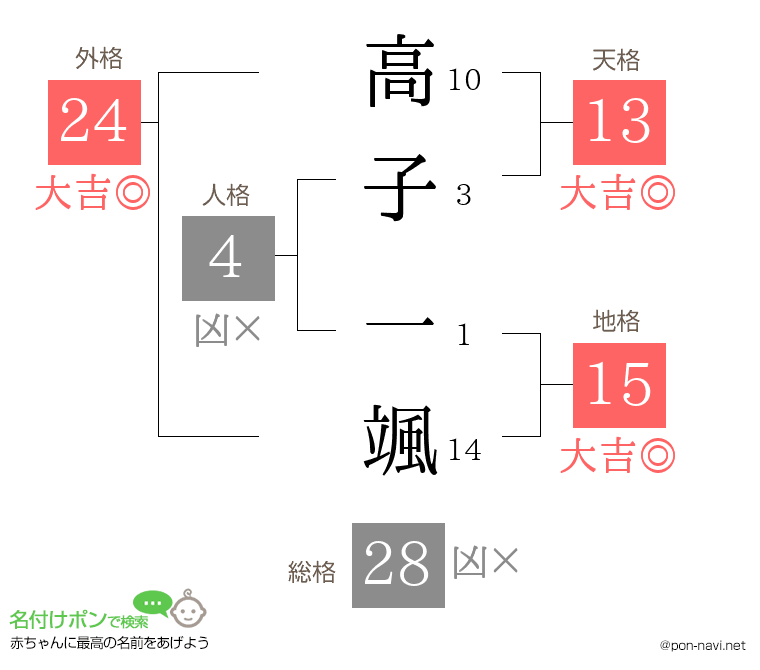 高子 一颯さんの姓名判断結果