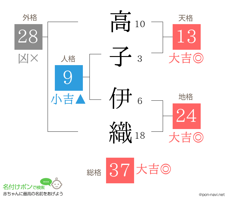 高子 伊織さんの姓名判断結果