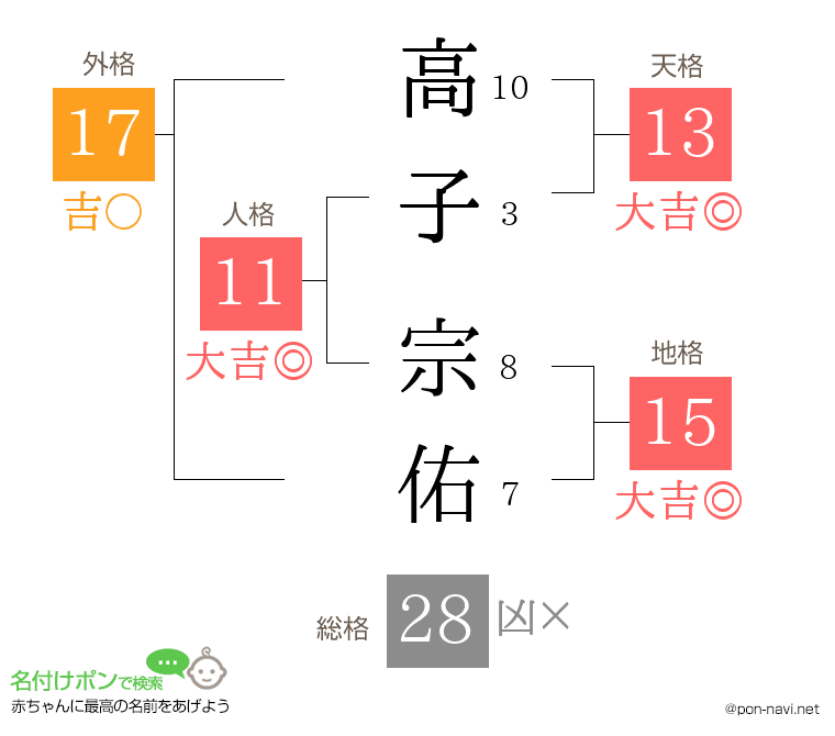 高子 宗佑さんの姓名判断結果