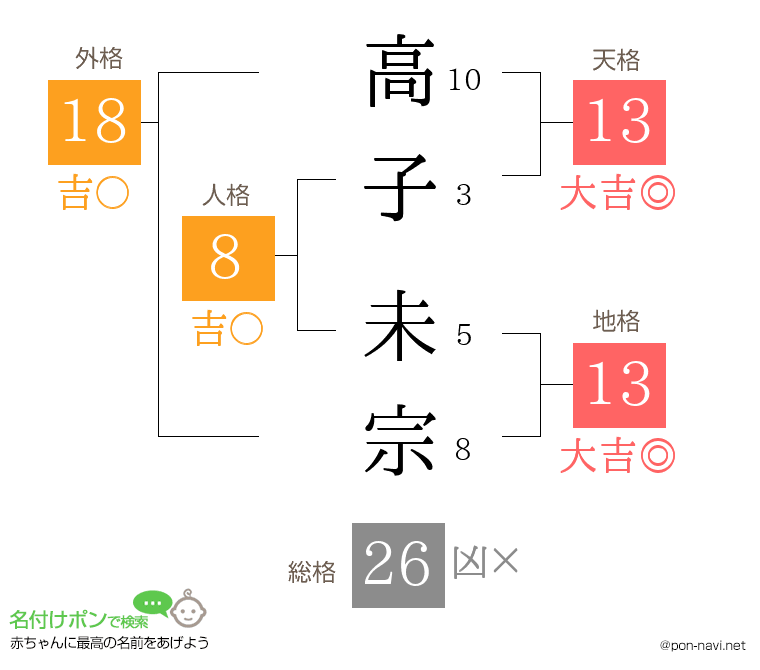 高子 未宗さんの姓名判断結果