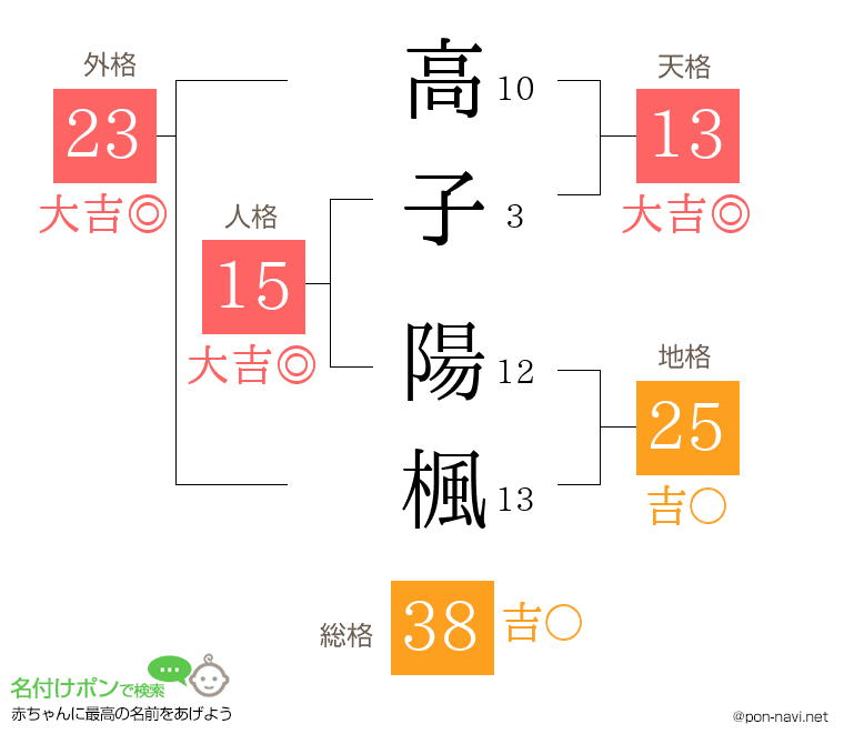 高子 陽楓さんの姓名判断結果