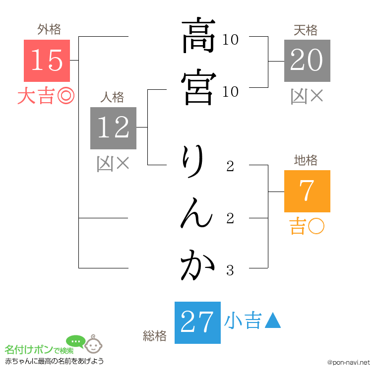 高宮 りんかさんの姓名判断結果