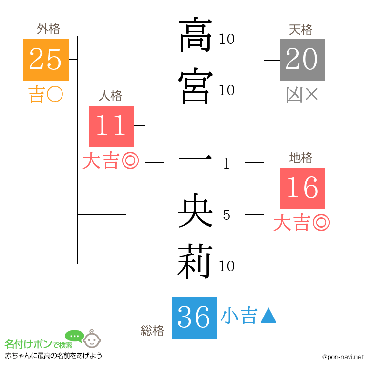 高宮 一央莉さんの姓名判断結果