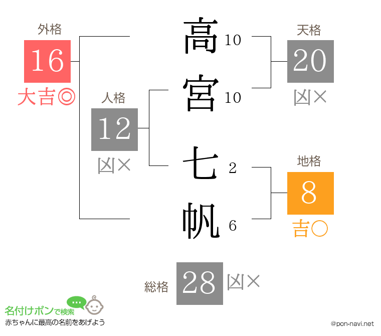 高宮 七帆さんの姓名判断結果