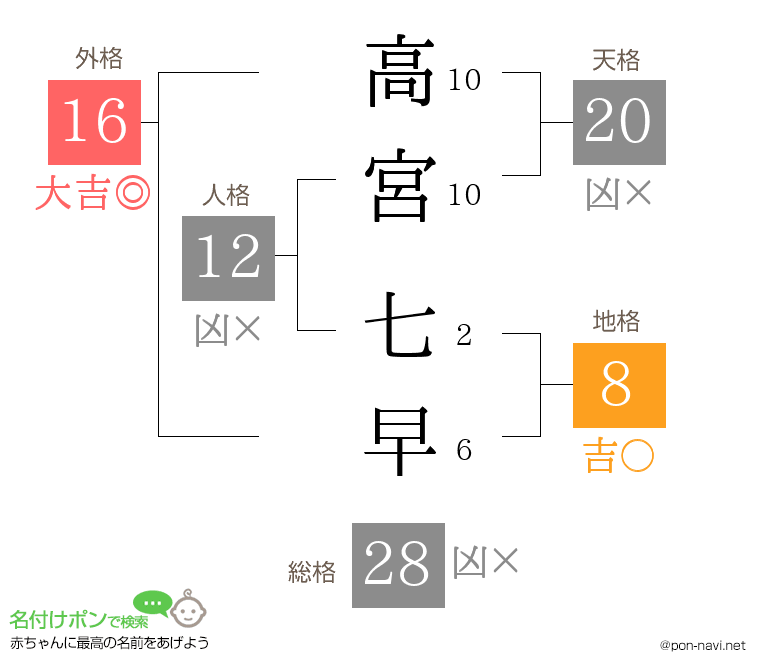 高宮 七早さんの姓名判断結果