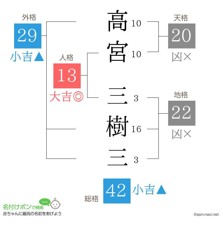 高宮 三樹三さんの姓名判断結果