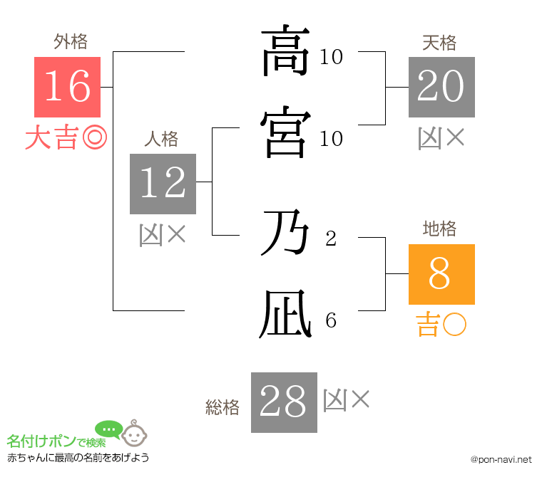 高宮 乃凪さんの姓名判断結果
