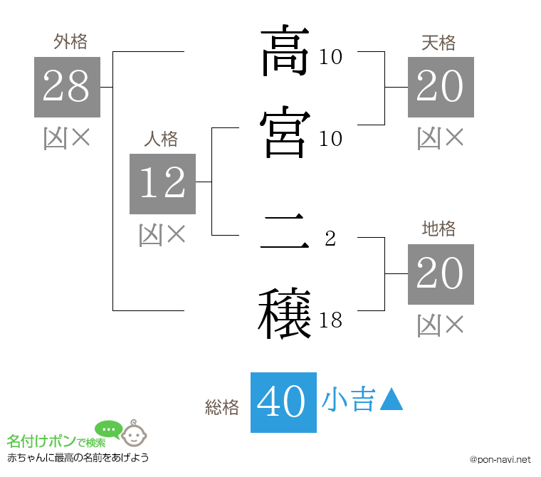 高宮 二穣さんの姓名判断結果