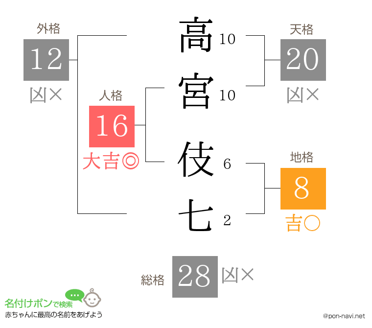 高宮 伎七さんの姓名判断結果