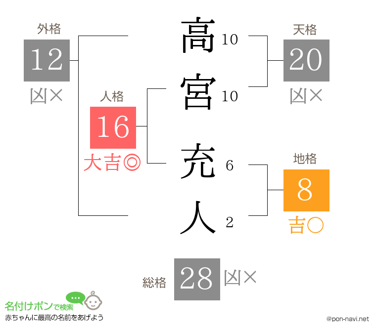 高宮 充人さんの姓名判断結果
