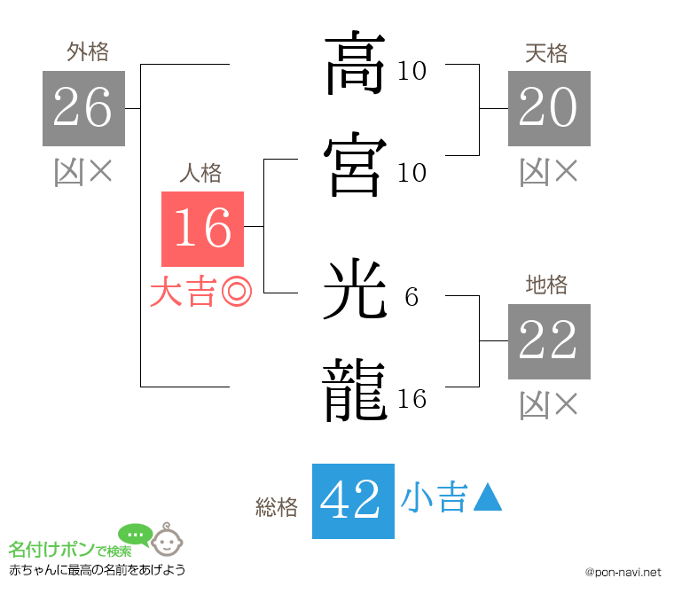 高宮 光龍さんの姓名判断結果