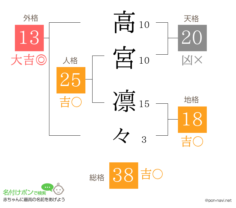 高宮 凛々さんの姓名判断結果