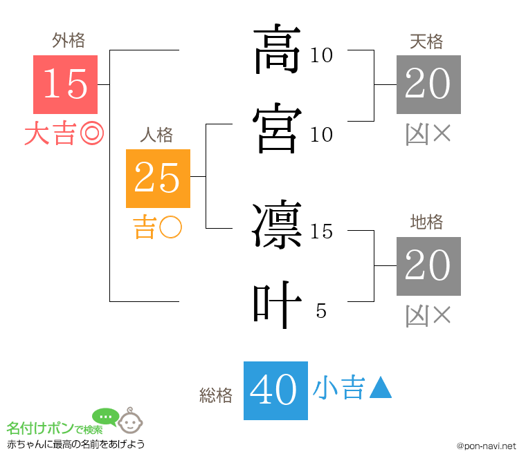 高宮 凛叶さんの姓名判断結果