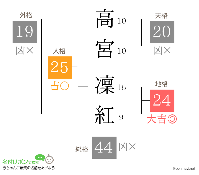 高宮 凜紅さんの姓名判断結果
