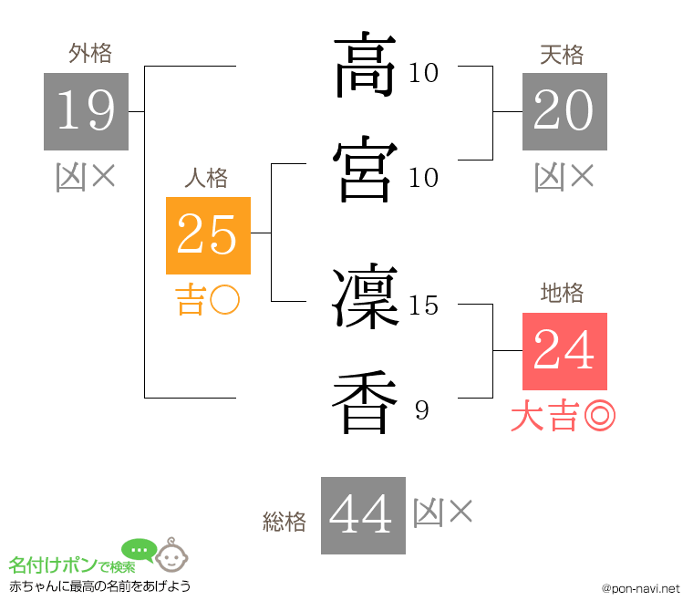 高宮 凜香さんの姓名判断結果