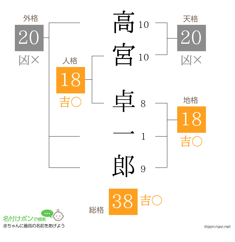 高宮 卓一郎さんの姓名判断結果
