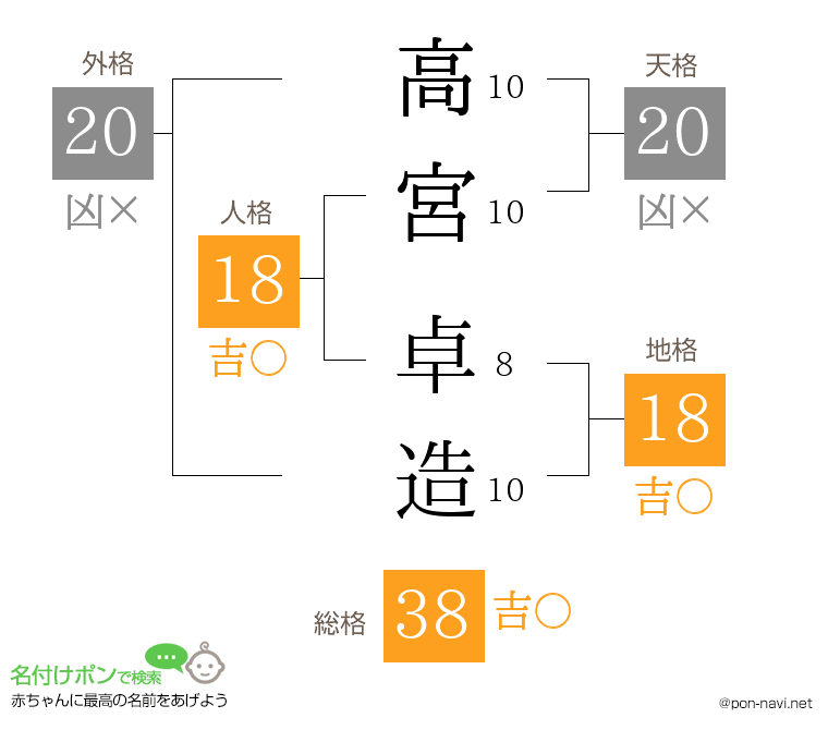 高宮 卓造さんの姓名判断結果