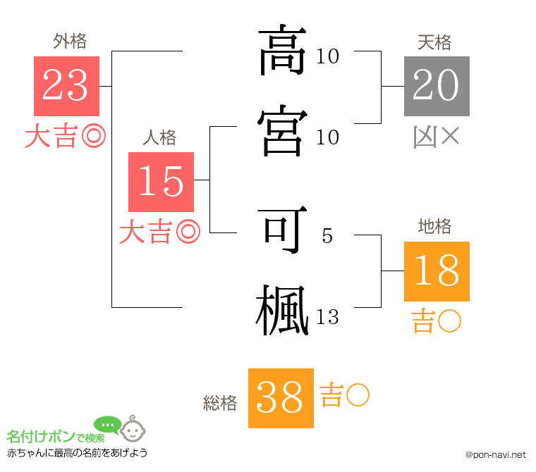 高宮 可楓さんの姓名判断結果