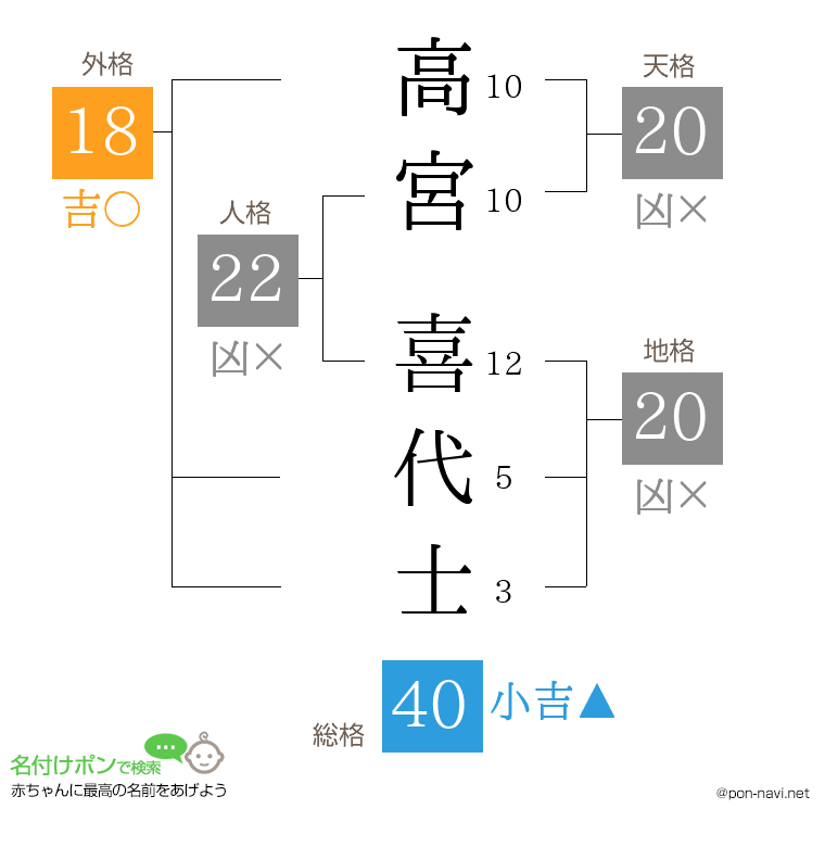 高宮 喜代士さんの姓名判断結果