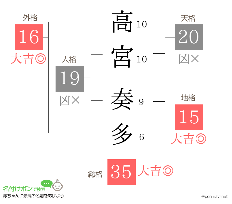高宮 奏多さんの姓名判断結果