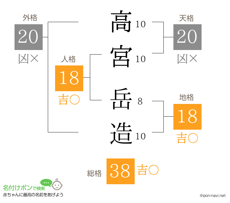 高宮 岳造さんの姓名判断結果