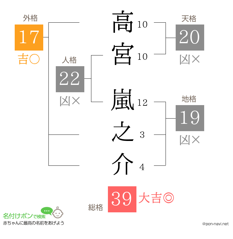 高宮 嵐之介さんの姓名判断結果