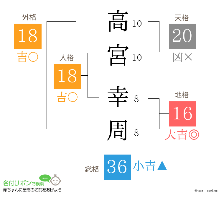 高宮 幸周さんの姓名判断結果
