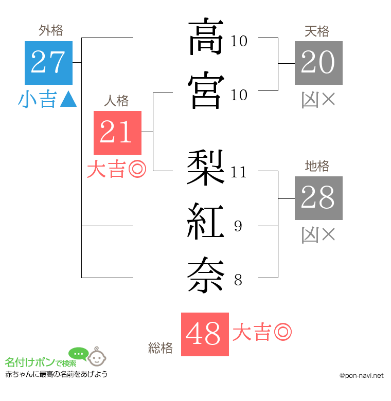 高宮 梨紅奈さんの姓名判断結果