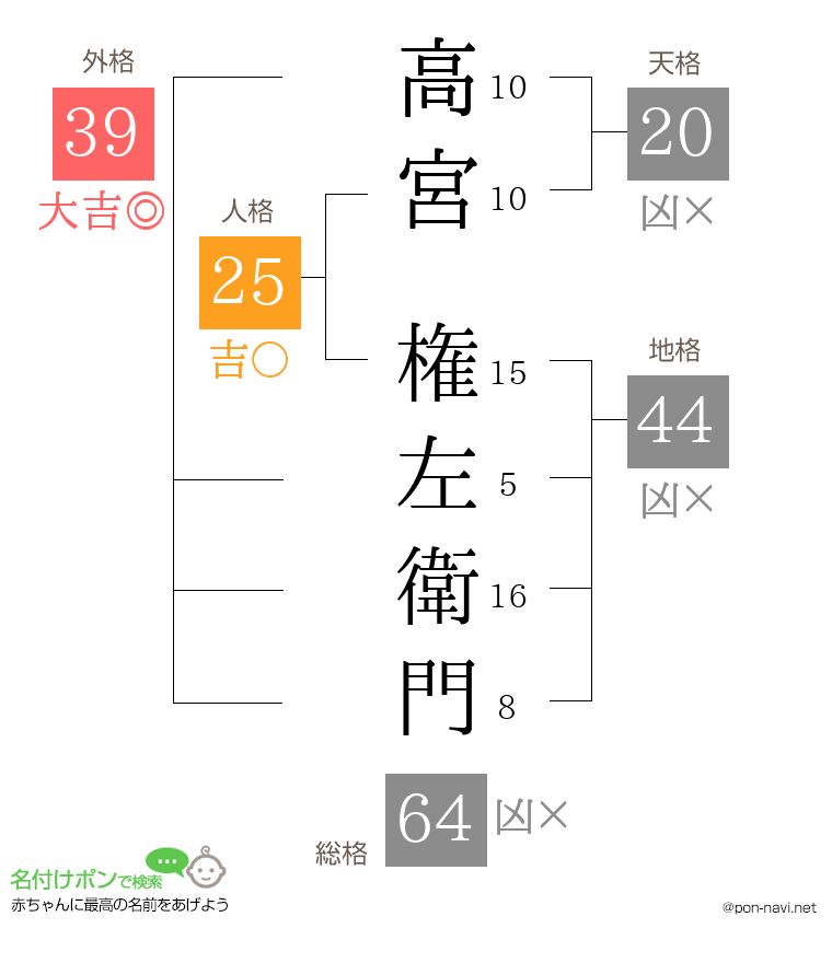 高宮 権左衛門さんの姓名判断結果