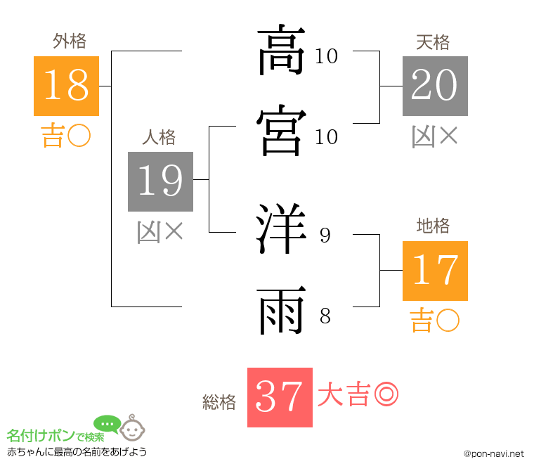 高宮 洋雨さんの姓名判断結果