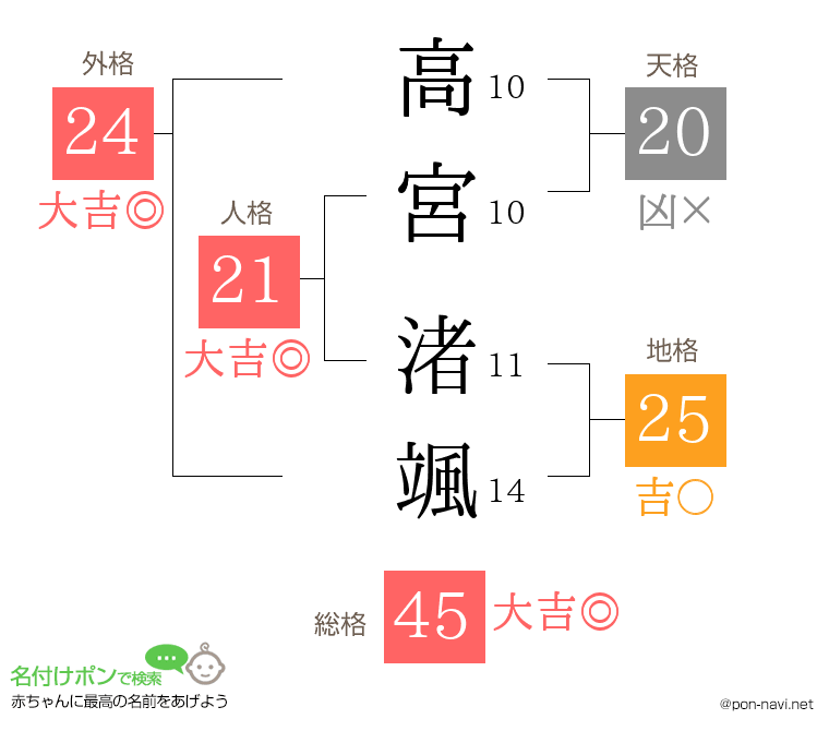 高宮 渚颯さんの姓名判断結果
