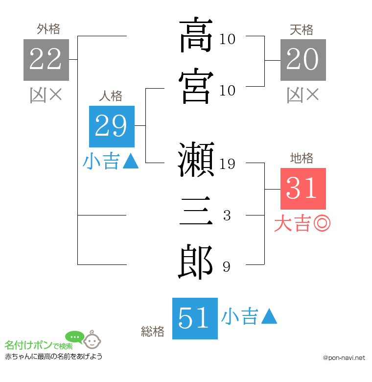 高宮 瀬三郎さんの姓名判断結果